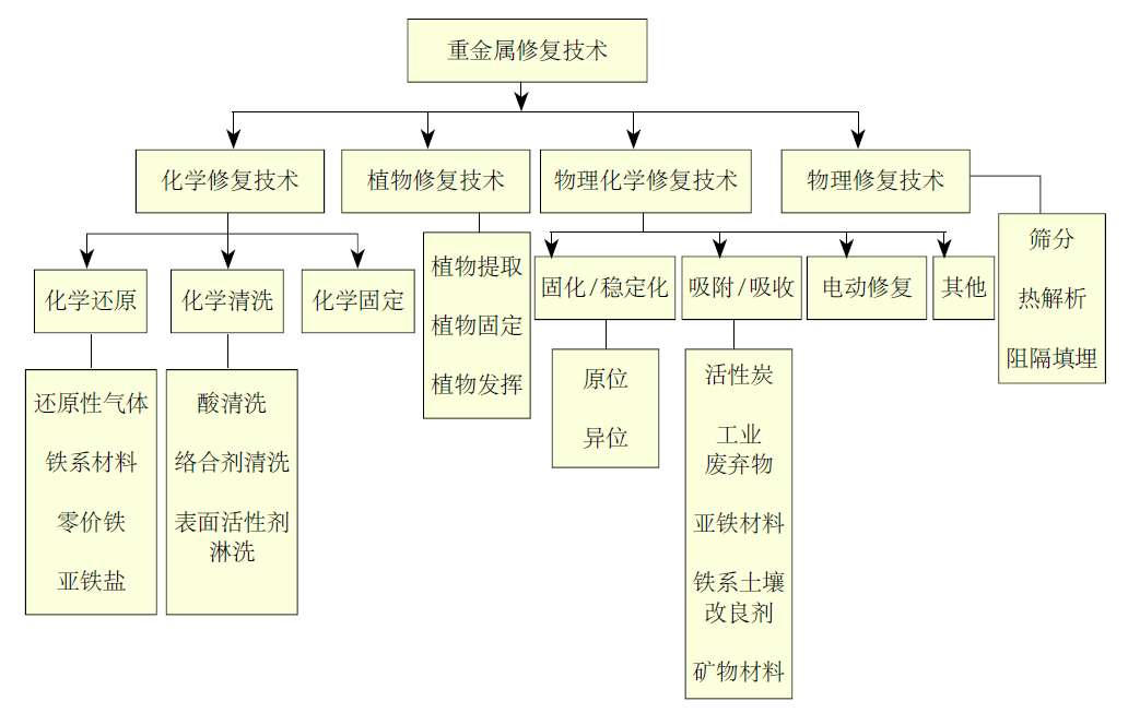 我國土壤重金屬污染及修復技術概述