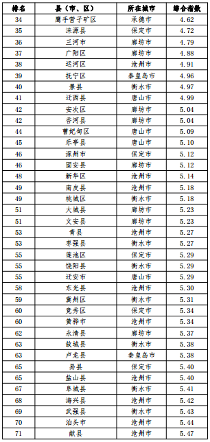 河北省空氣質(zhì)量綜合指數(shù)排名