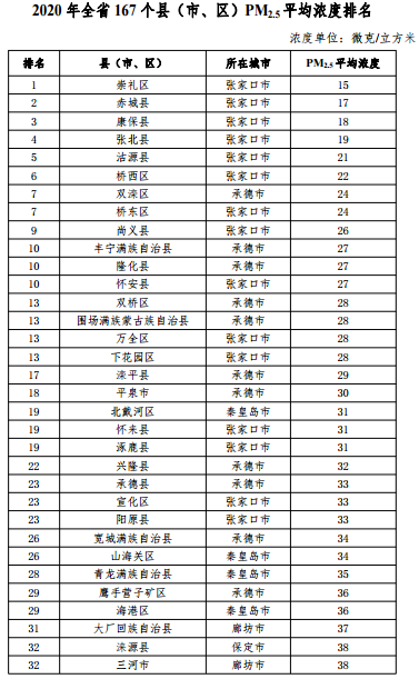 2020河北省167個縣（市、區(qū)）PM2.5平均濃度排名