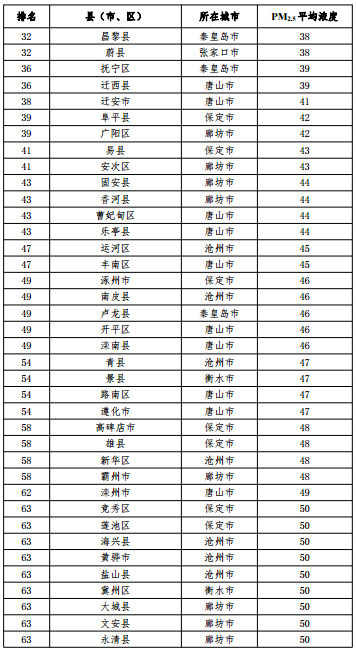 2020河北省167個縣（市、區(qū)）PM2.5平均濃度排名