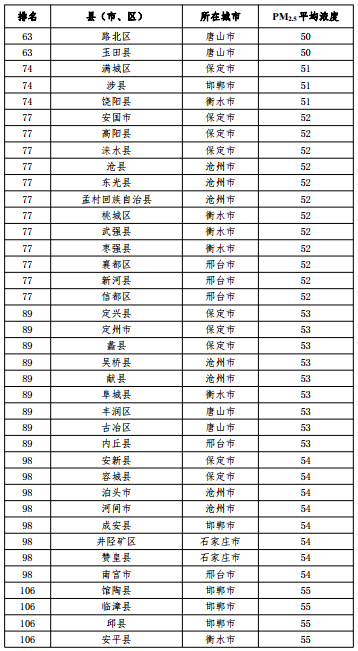 2020河北省167個縣（市、區(qū)）PM2.5平均濃度排名