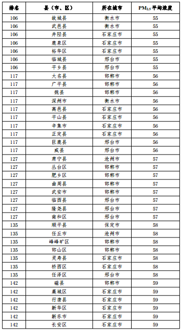 2020河北省167個縣（市、區(qū)）PM2.5平均濃度排名