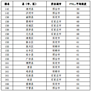 2020河北省167個縣（市、區(qū)）PM2.5平均濃度排名